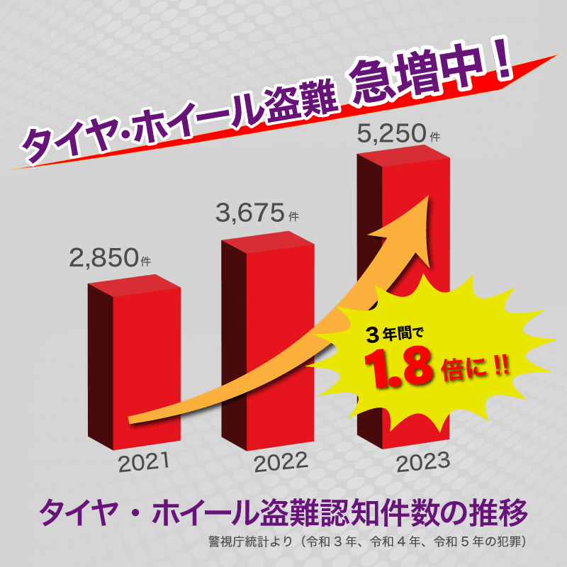 タイヤホイールの盗難状況