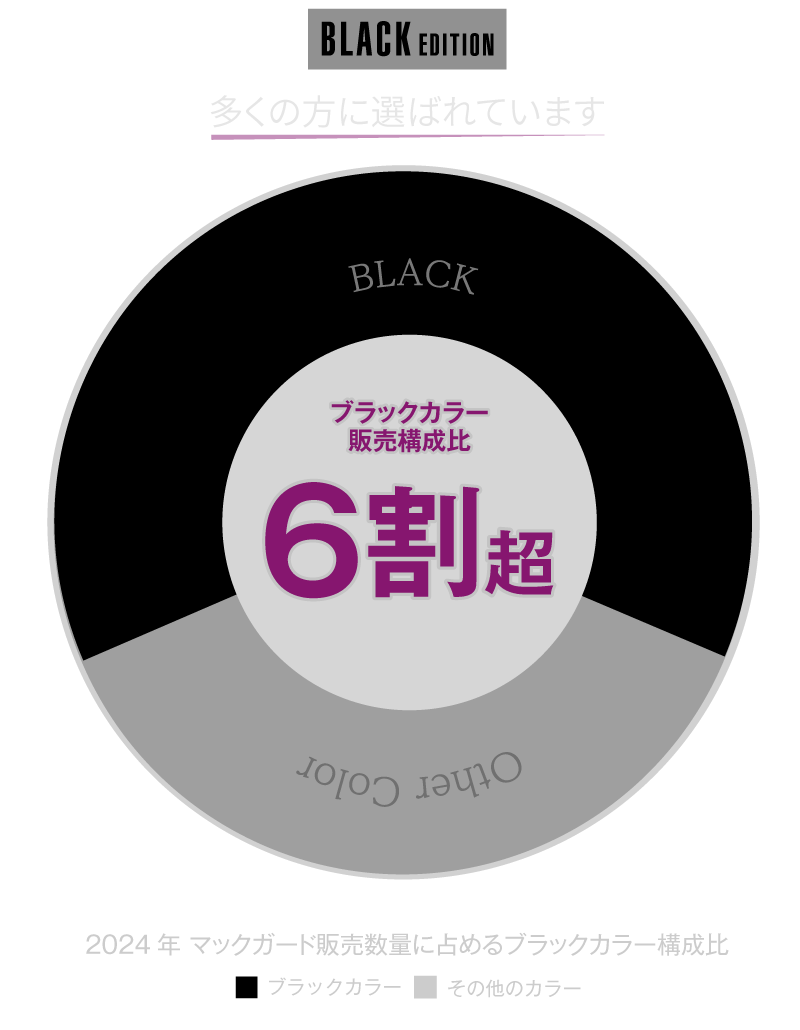 マックガード販売数量に占めるブラックカラー販売構成比